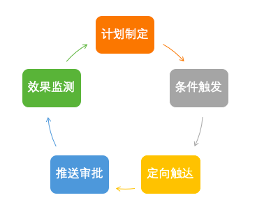 如何运用用户画像来建设「智能营销平台」？